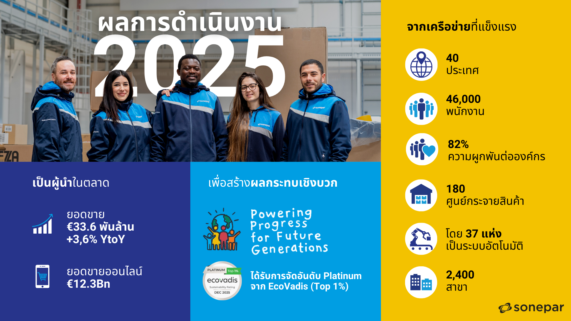 Sonepar 2025 key figures Infographic TH